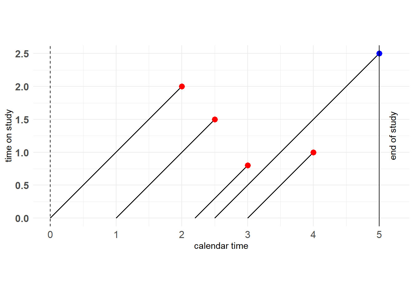 Generalized Type I censoring