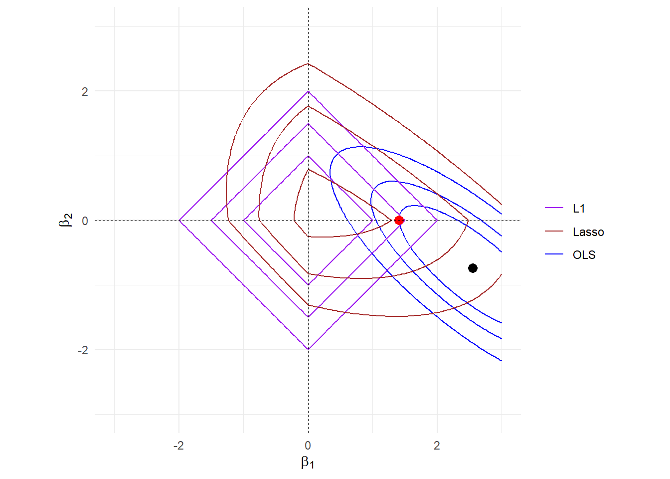 contour of OLS+Lasso