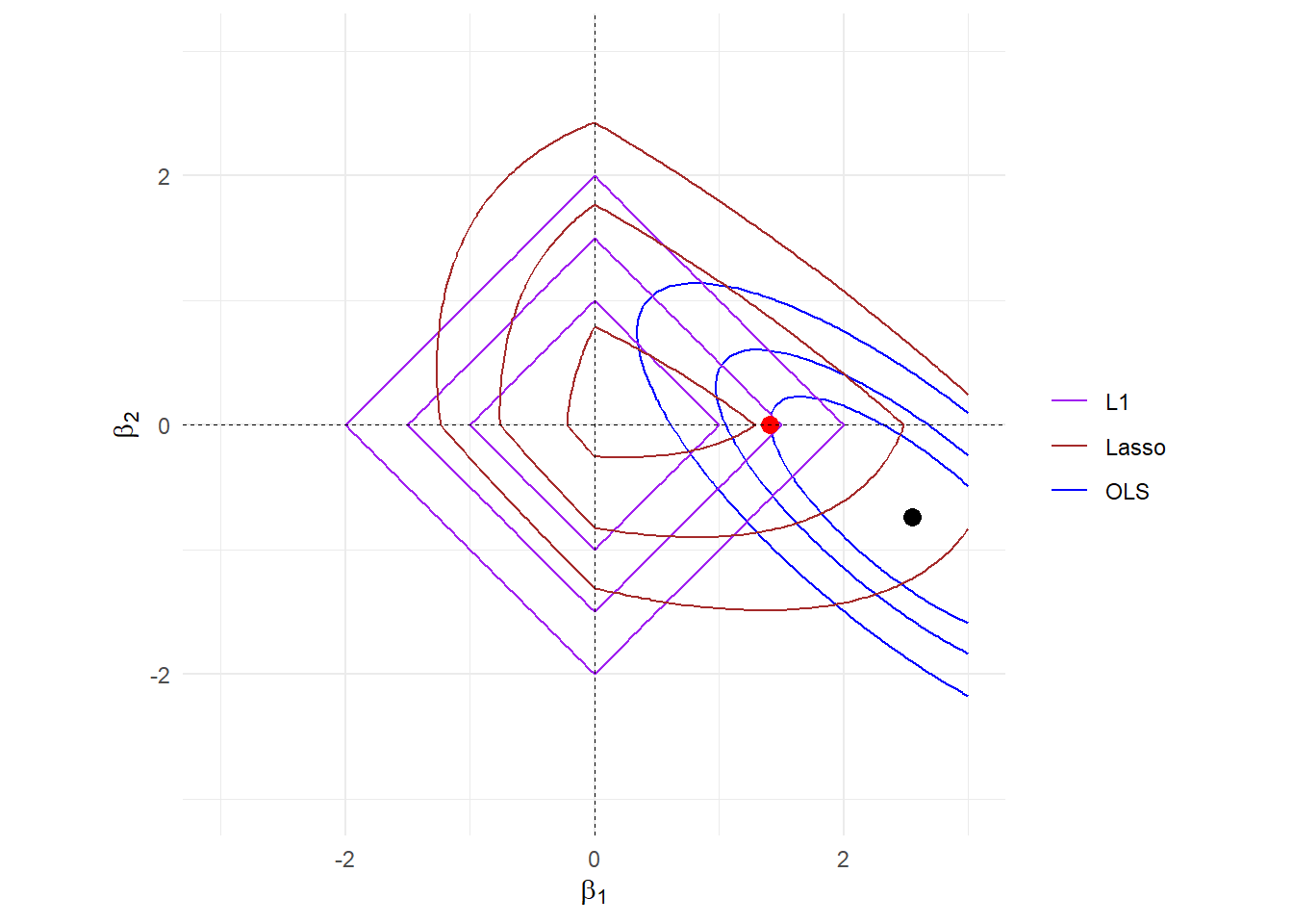 contour of OLS+Lasso