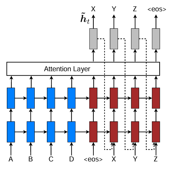Seq2Seq与注意力机制（Input-Feeding）